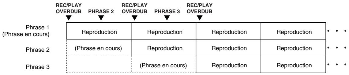 BOSS RC-50 - Exemple 2: reproduction de phrases créé un ensemble à démarrage différé - 1