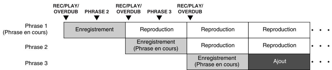 BOSS RC-50 - Quand 'loop sync' est activé (on) - 1