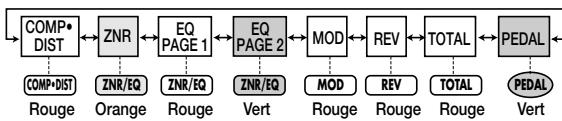 ZOOM BFX-708 - Utilisez les boutons MODULE «/» pour sélectionner le MODULE que vous souhaitez éditer. - 1
