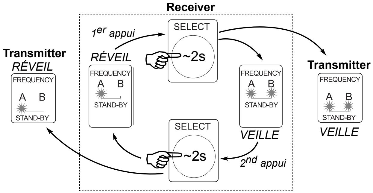 CGV FREELINE XT - Mode «réveil»: - 1