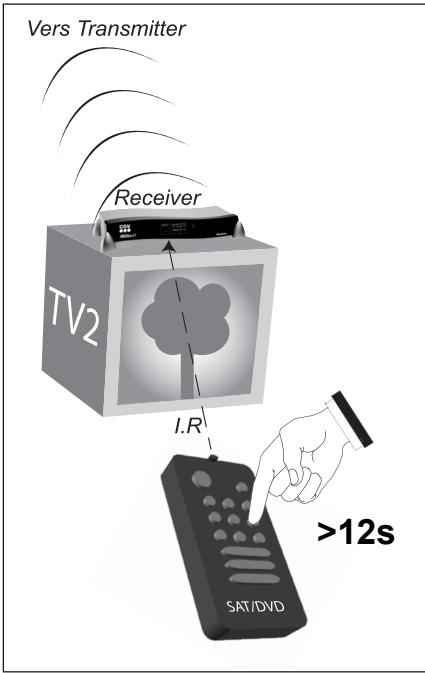 CGV FREELINE XT - Receiver : sélection de la source vidéo transmise et visualisée sur le TV secondaire (TV2) : - 1