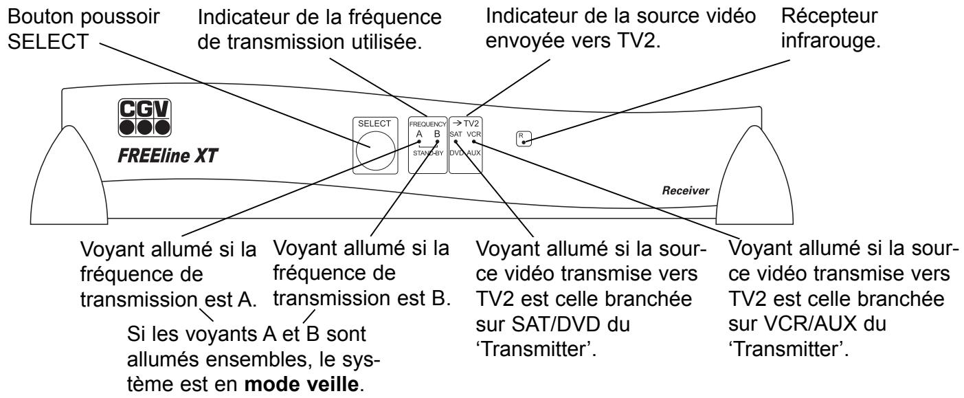CGV FREELINE XT - Le récepteur: appelé 'receiver - 2