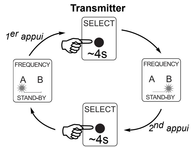CGV FREELINE XT - Sélection de la fréquence d'émission/réception: (Frequency A-B) - 1