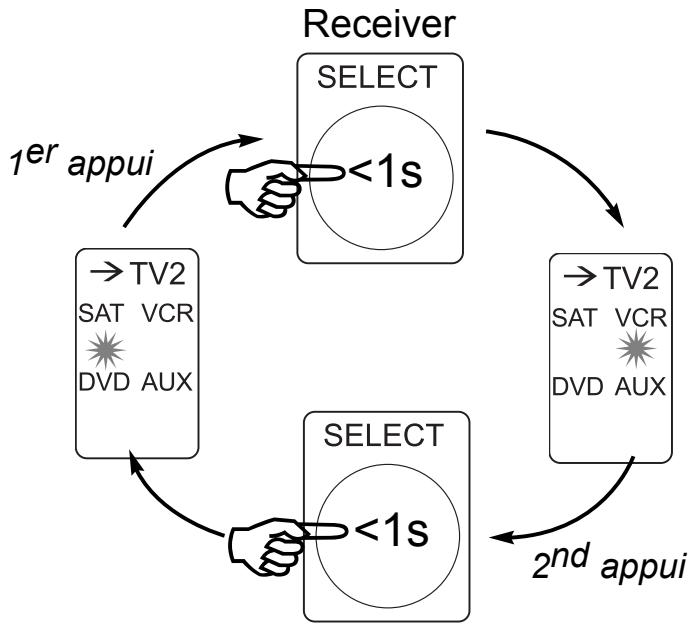 CGV FREELINE XT - Receiver : sélection de la source vidéo transmise et visualisée sur le TV secondaire (TV2) : - 2
