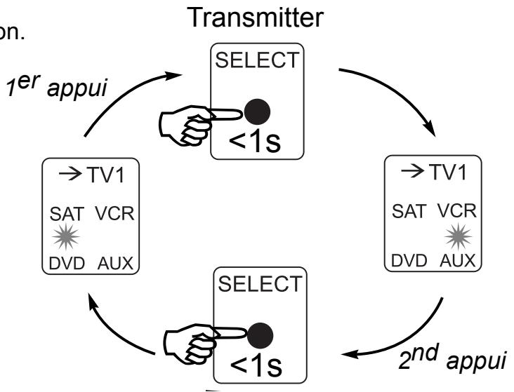 CGV FREELINE XT - Transmettre : sélection de la source vidéo visualisée sur le TV principal (TV1) : - 1