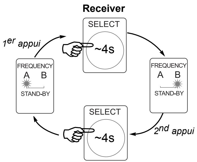 CGV FREELINE XT - Sélection de la fréquence d'émission/réception: (Frequency A-B) - 2