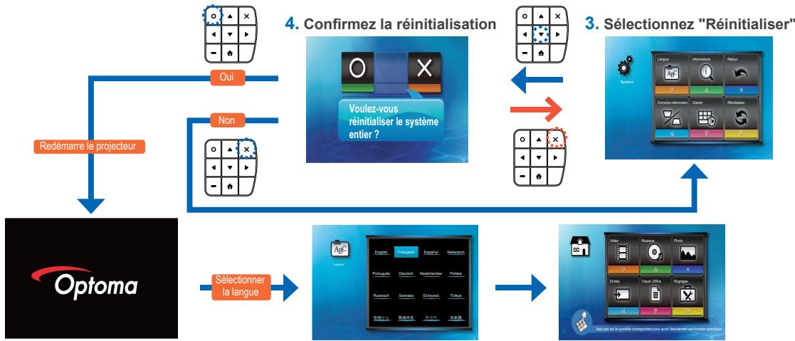 OPTOMA ML500 - RÉINITIALISER LE SYSTÈME - 8