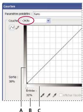 ADOBE PHOTOSHOP CS3 - Présentation des courbes - 2