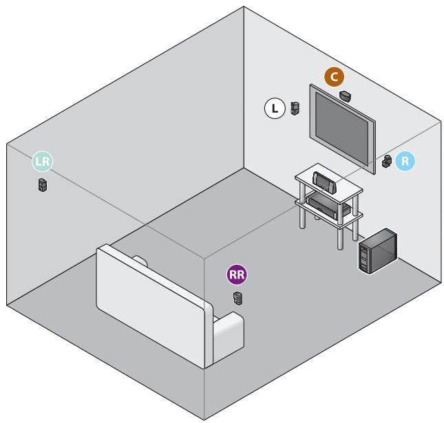 BOSE LIFESTYLE V30 - Positionnement des enceintes cube - 2