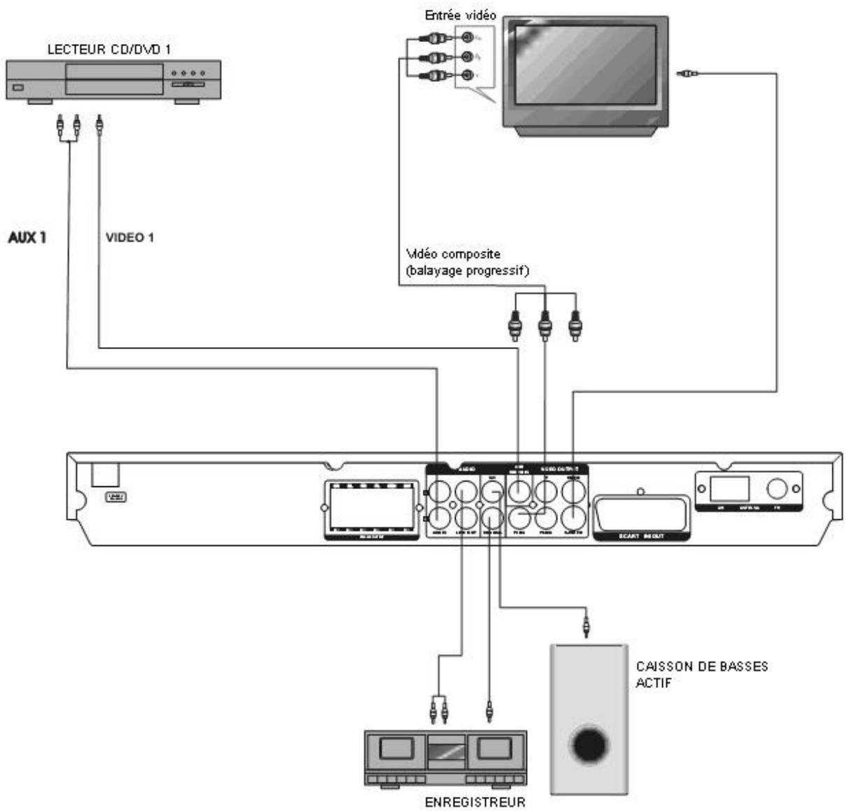 LENCO DVD-517H - Raccordements - 1