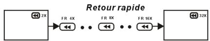 LENCO WALKY-BOX - Avance rapide (rembobinage rapide) - 3