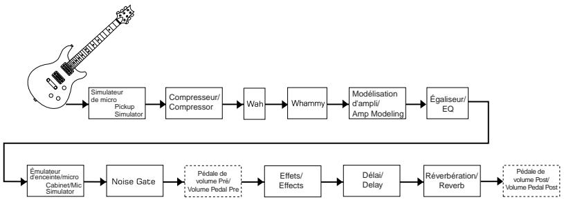 DIGITECH RP300 - Abschnitt 3 - Effekte und Parameter Über die Effekte - 1