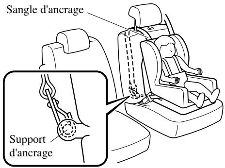MAZDA 5 - Position de la sangle d'ancrage (Sièges de la deuxième rangée) - 1