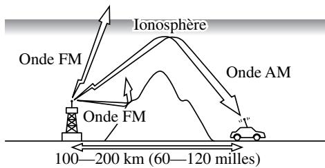 MAZDA 5 - \section*{Caracteristiques des ondes FM} - 2