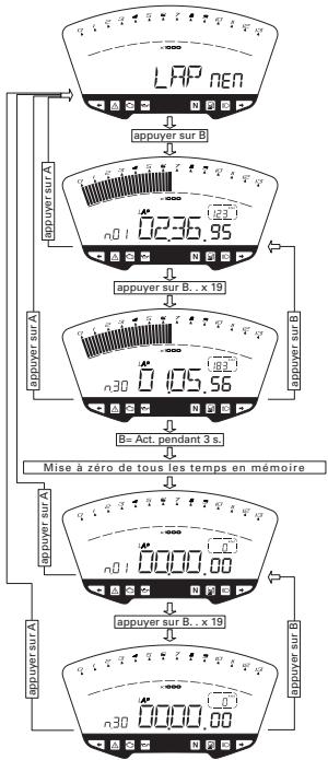 DUCATI 1098 - Affichage des données mémorisées (LAP Memory) - 1