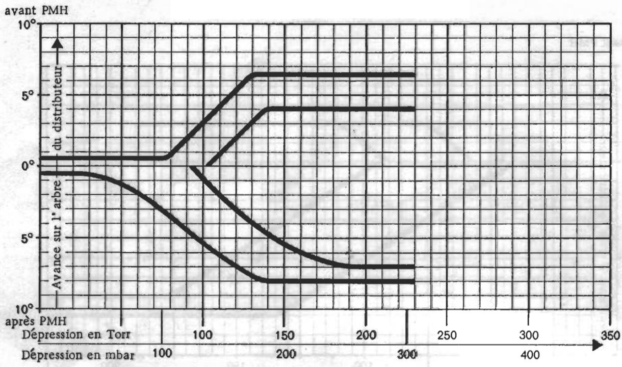 PORSCHE 924 - CONTROLE DU DISTRIBUTEUR D'ALLUMAGE - 6