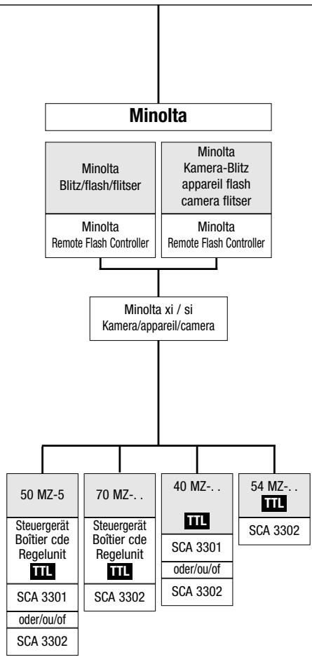 METZ MECABLITZ 54 MZ-4I - Afstandsfunctie - 1