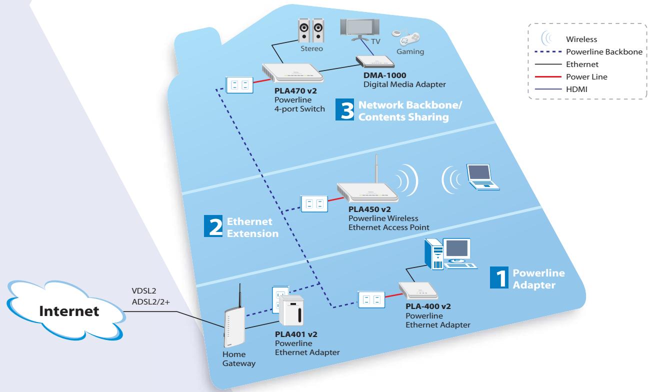 ZYXEL PLA-470 - Certification - 1