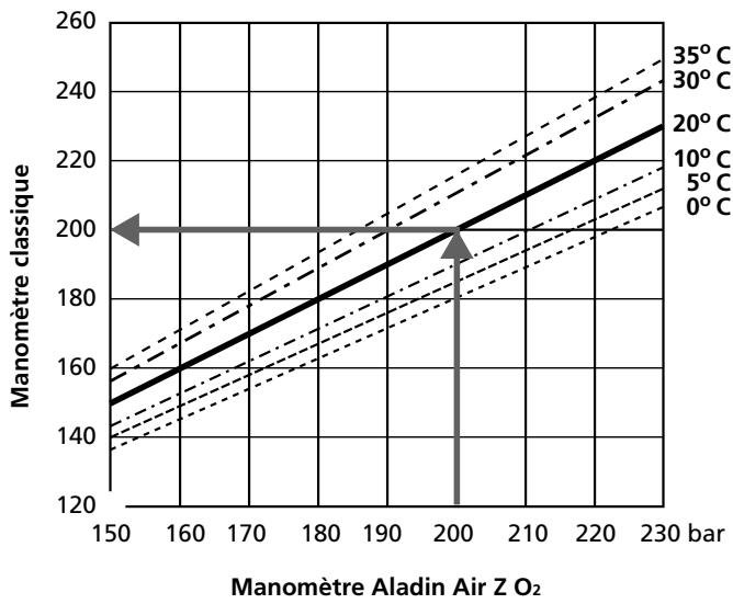 SCUBAPRO-UWATEC ALADIN AIR Z O2 - Calcul de la pression dans les bouteilles - 2