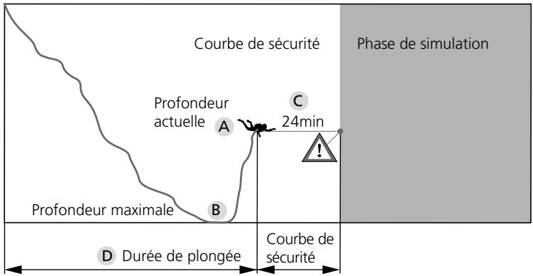 SCUBAPRO-UWATEC ALADIN AIR Z O2 - Données de décompression pendant la phase "courbe de sécurité - 2