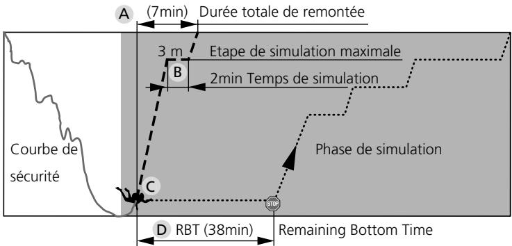 SCUBAPRO-UWATEC ALADIN AIR Z O2 - Données de décompression pendant la phase "décompression - 2
