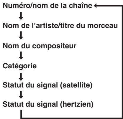 MARANTZ AV8003 - Changement des informations SIRIUS sur l'afficheur du panneau avant - 2