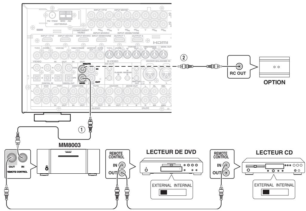 MARANTZ AV8003 - Raccordement des PRISES de telecommande - 1