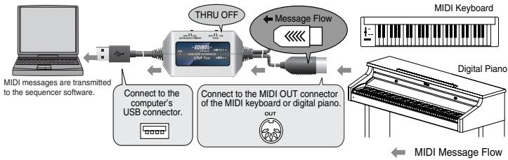 EDIROL UM-1EX - Transmitting MIDI messages from a MIDI keyboard or digital piano to the sequencer software - 1
