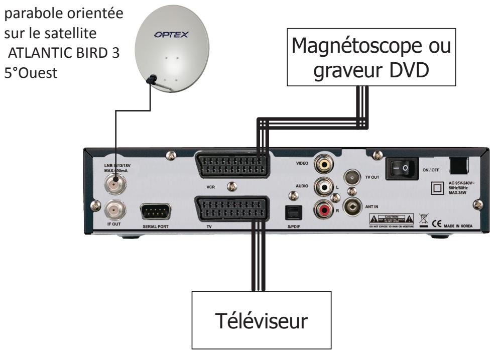 OPTEX FRANSAT ORS 9930 - CONNEXION PARTIE CABLE COAXIAL et CORDON PERITEL - 1