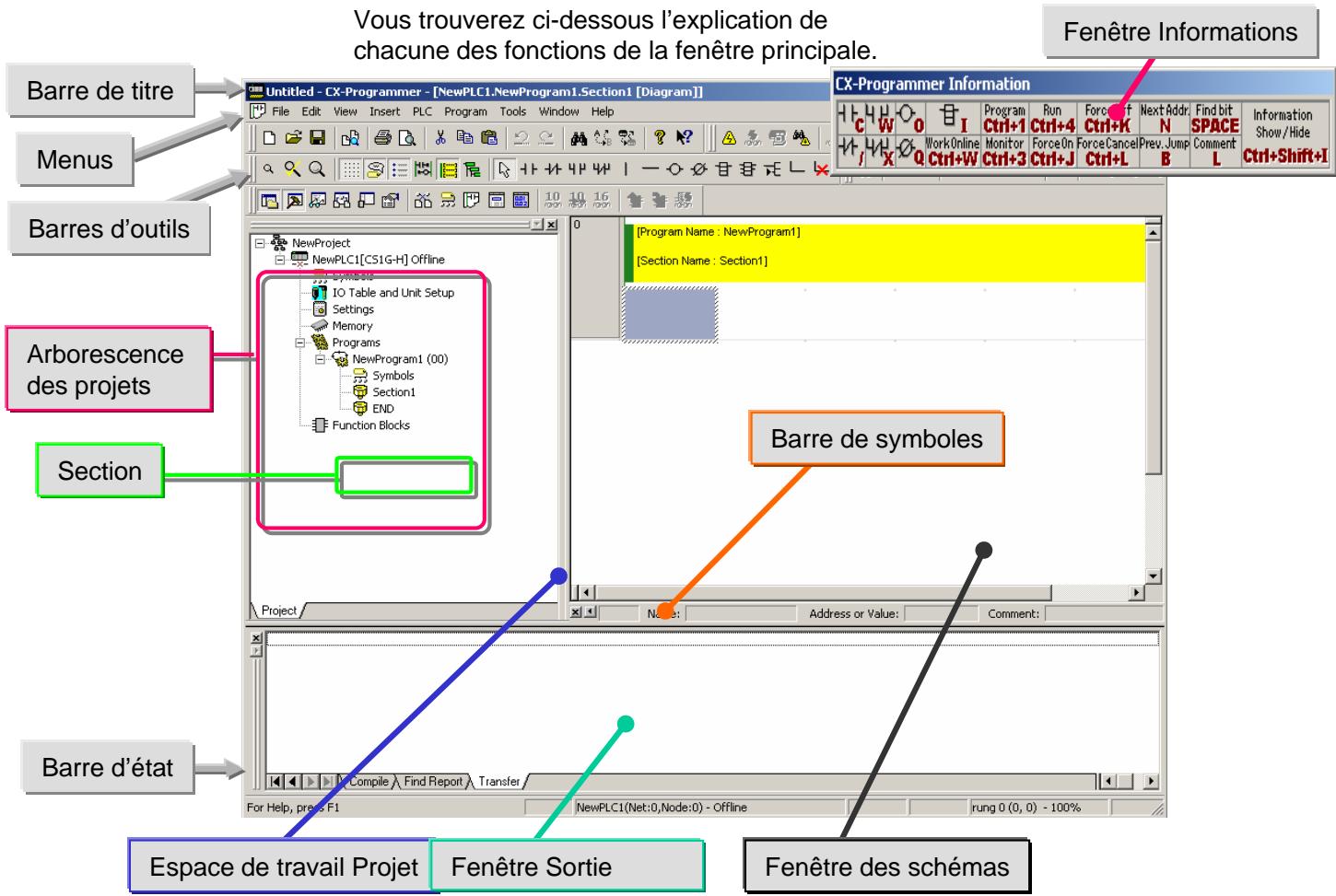 OMRON CX-PROGRAMMER - Fenêtre principale - 1