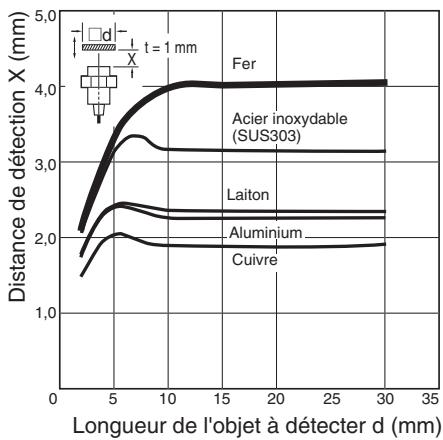 OMRON E2AU - 12.Longueur de cable - 2