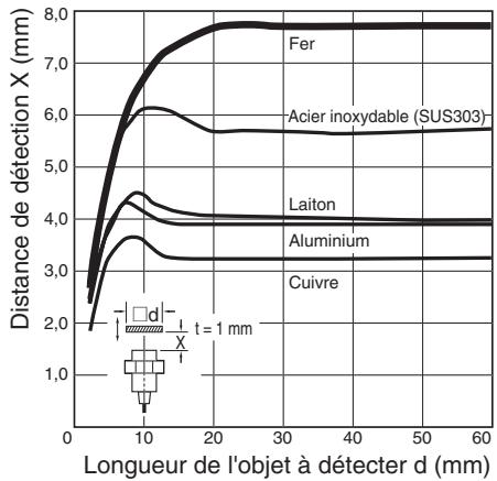 OMRON E2AU - 12.Longueur de cable - 3