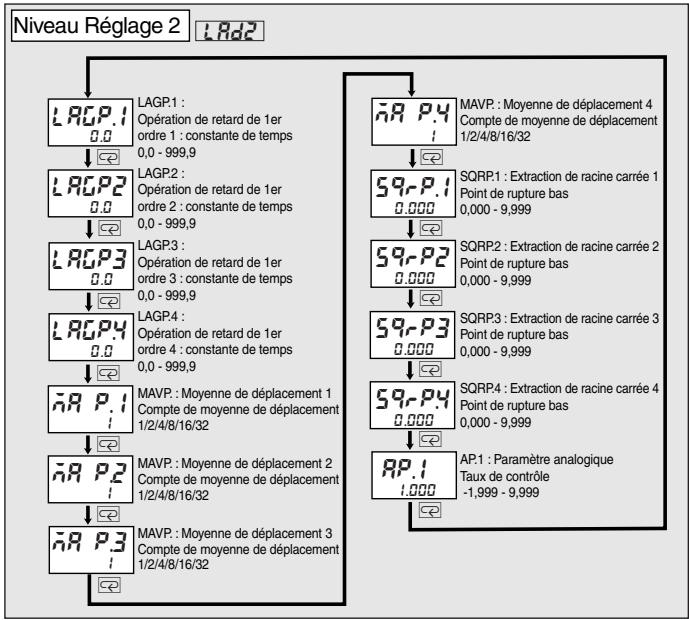 OMRON E5ER - Niveau Réglage 2 (L.Ad2) - 2