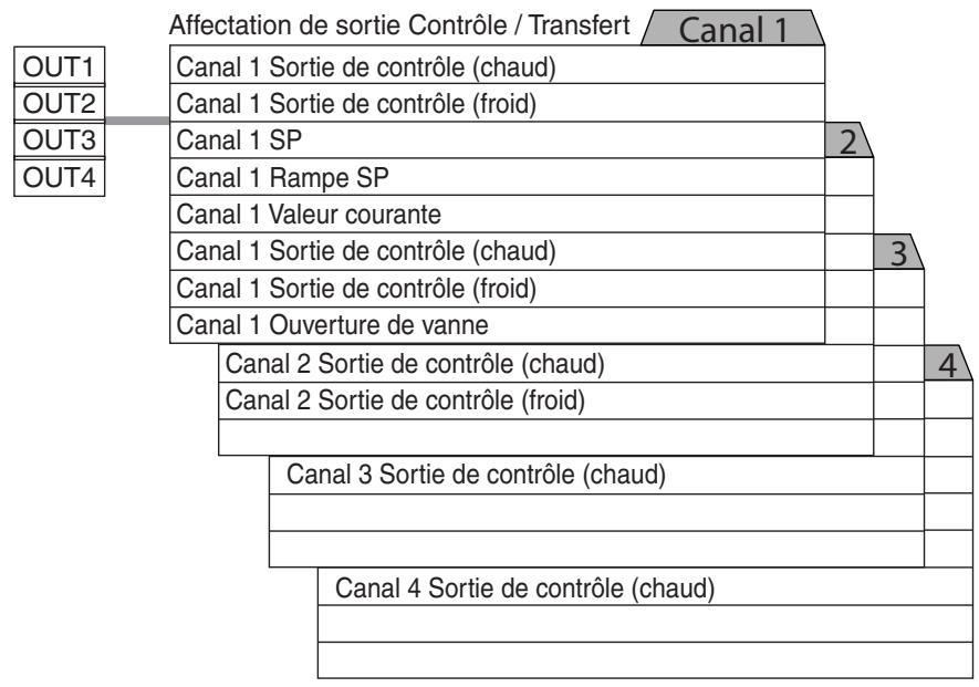 OMRON E5ER - ● Affectation de sortie Contrôle / Transfert - 1
