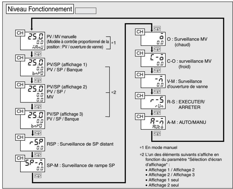 OMRON E5ER - Niveau Fonctionnement ( ) - 2