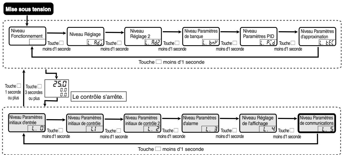 OMRON E5ER - Niveau Paramètres de communications (L.5) - 1