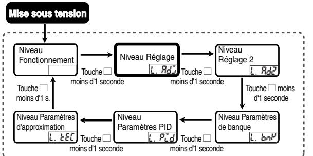 OMRON E5ER - Niveau Réglage (LAd) - 1