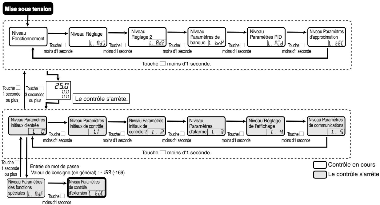 OMRON E5ER - Niveau Paramètres de contrôle d'extension (LEU) - 1