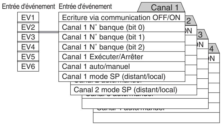 OMRON E5ER - ■ Affectation des entrées d'événement - 2
