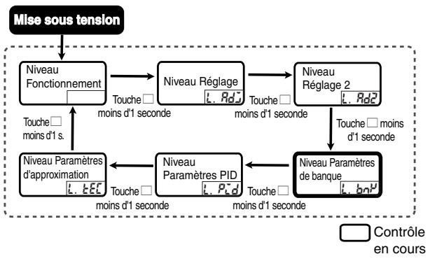 OMRON E5ER - Niveau Paramètres de banque (L.50nP) - 1