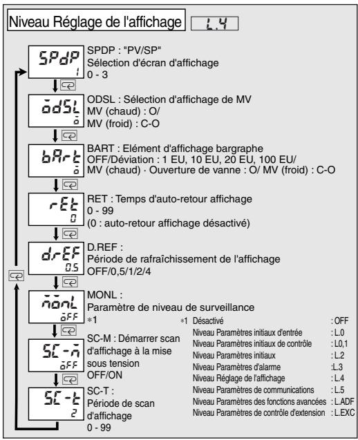OMRON E5ER - Niveau Réglage de l'affichage (L4) - 2