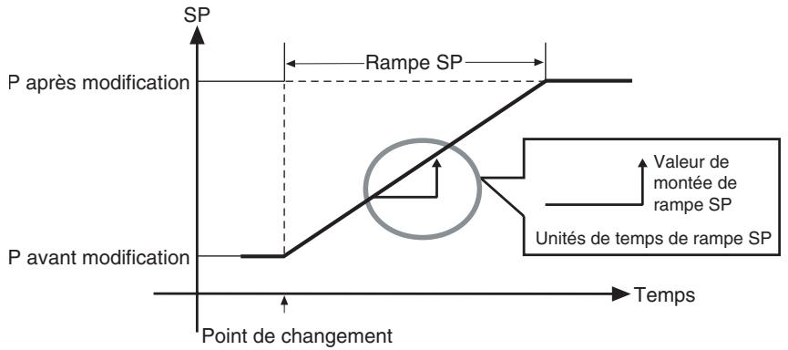 OMRON E5ER - ■ Rampe de point de consigne - 5