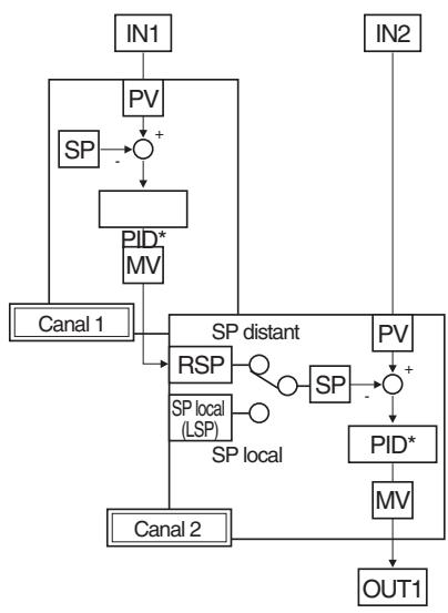 OMRON E5ER - ■ Réglage - 1