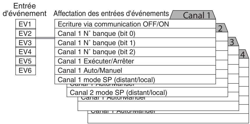 OMRON E5ER - ● Affectation des entrées d'événements - 1