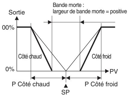 OMRON E5ER - - Bande morte - 1