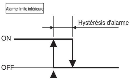 OMRON E5ER - ■ Hystérésis d'alarme - 3