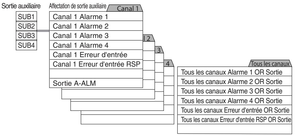 OMRON E5ER - ■ Affectation de sortie auxiliaire - 1