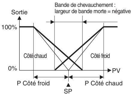 OMRON E5ER - - Bande morte - 2