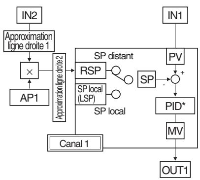 OMRON E5ER - Paramètres - 1
