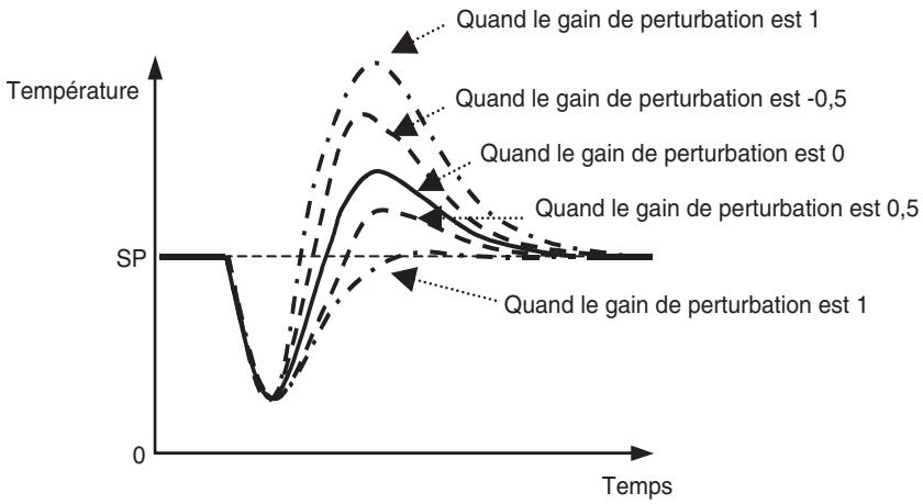 OMRON E5ER - ● Gain de perturbation - 2